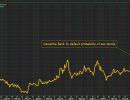 El riesgo de quiebra del Deutsche Bank alcanza niveles estratosfericos