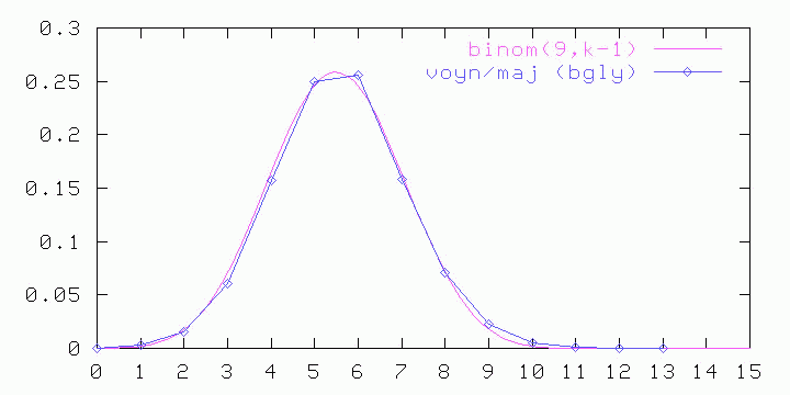 Distribución binomial de las palabras del manuscrito, según Jorge Stolfi