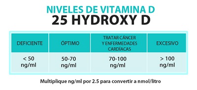 vitamin-d-levels-chart_espanol