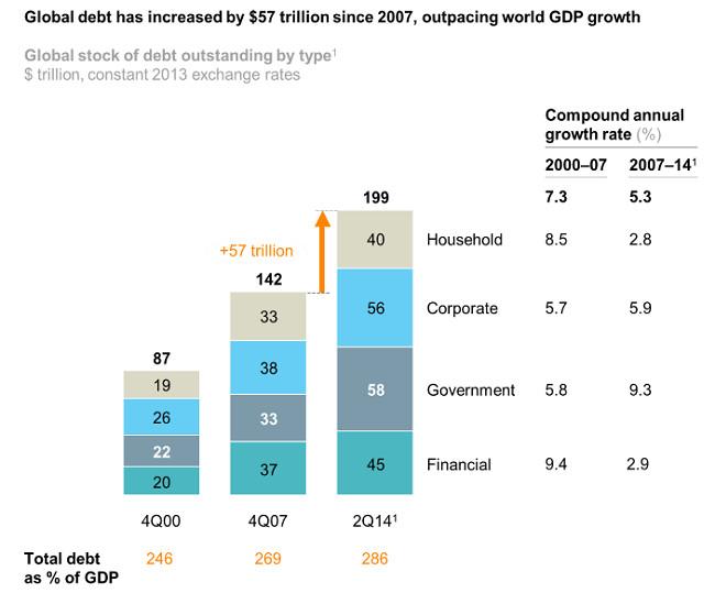 global-debt-2014