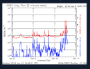 Fuerte actividad solar: 2 erupciones de clase X en pocas horas